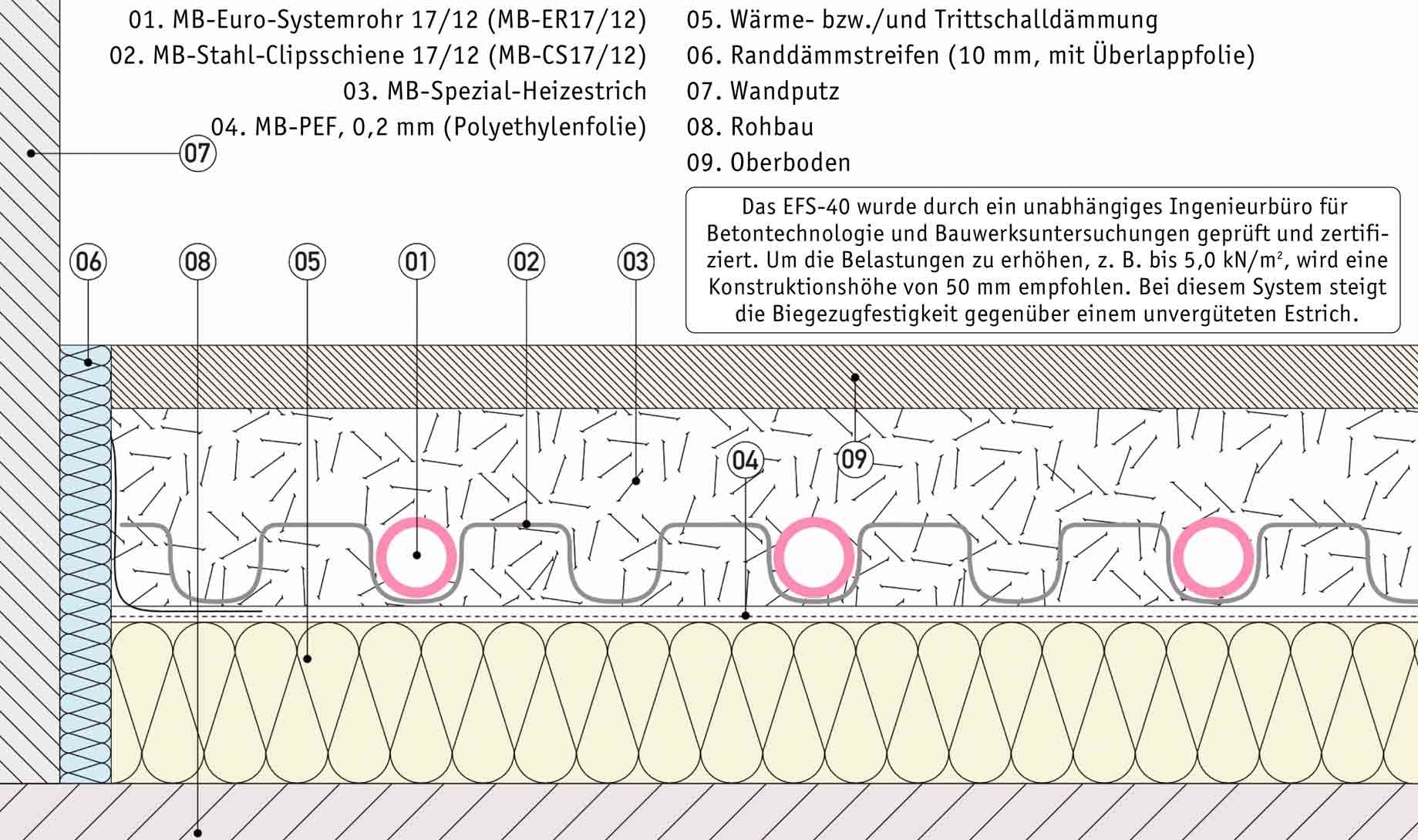 MULTIBETON